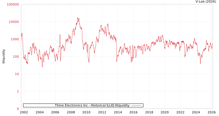graph of Thine Electronics Inc ILLIQ-HIST