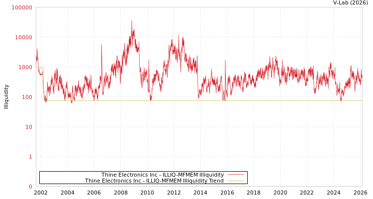 graph of Thine Electronics Inc ILLIQ-MFMEM