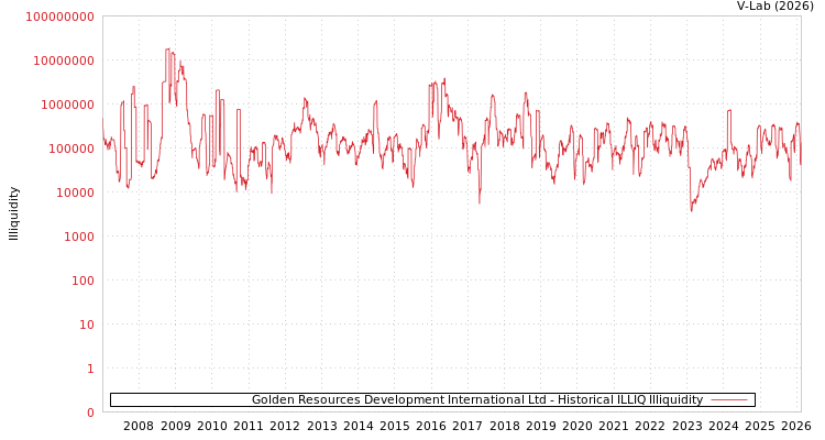 graph of Golden Resources Development International Ltd ILLIQ-HIST