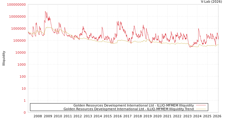 graph of Golden Resources Development International Ltd ILLIQ-MFMEM