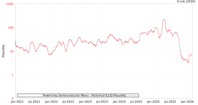 graph of Powerchip Semiconductor Manu ILLIQ-HIST
