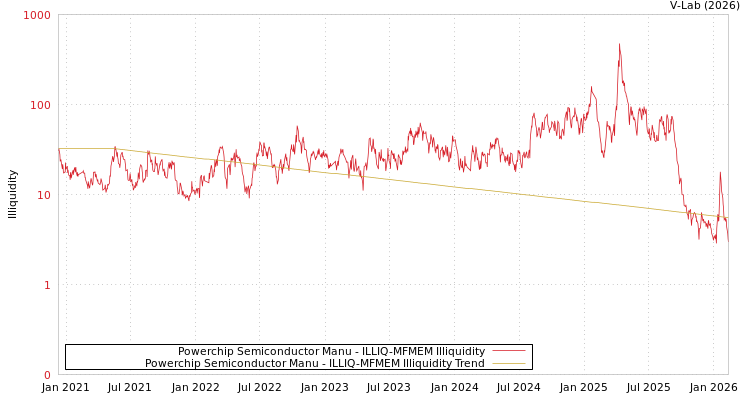 graph of Powerchip Semiconductor Manu ILLIQ-MFMEM