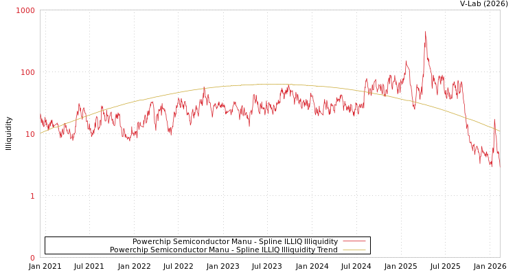 graph of Powerchip Semiconductor Manu ILLIQ-SMEM