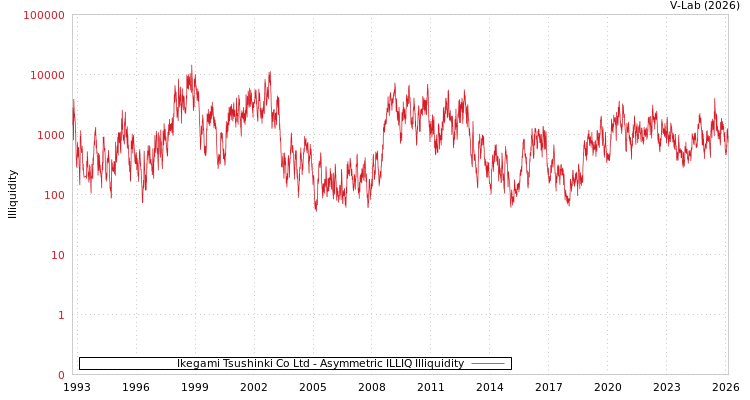 graph of Ikegami Tsushinki Co Ltd ILLIQ-AMEM