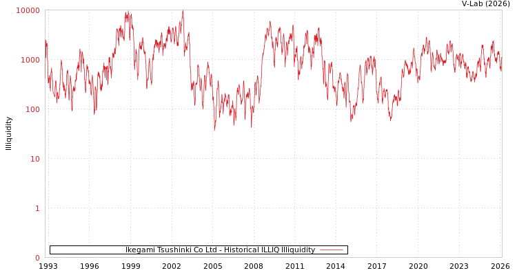 graph of Ikegami Tsushinki Co Ltd ILLIQ-HIST