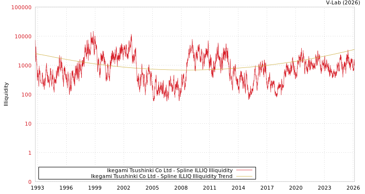 graph of Ikegami Tsushinki Co Ltd ILLIQ-SMEM