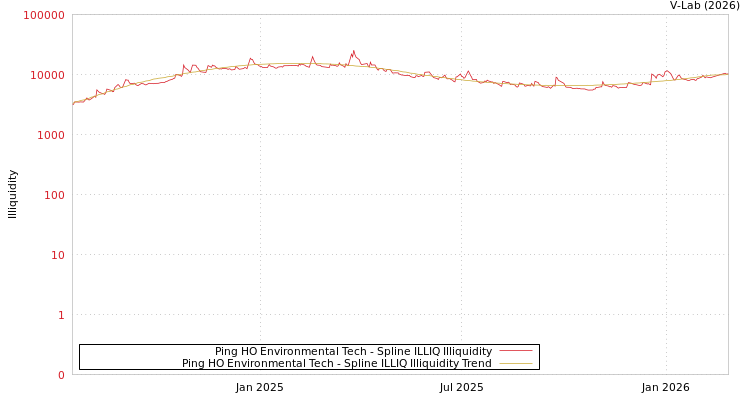 graph of Ping HO Environmental Tech ILLIQ-SMEM