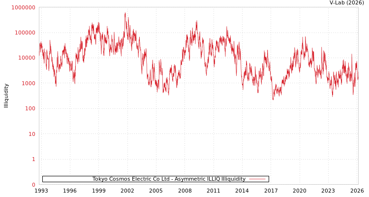 graph of Tokyo Cosmos Electric Co Ltd ILLIQ-AMEM