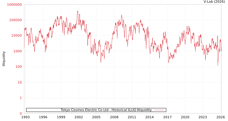 graph of Tokyo Cosmos Electric Co Ltd ILLIQ-HIST