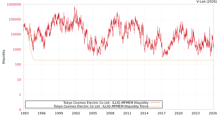 graph of Tokyo Cosmos Electric Co Ltd ILLIQ-MFMEM