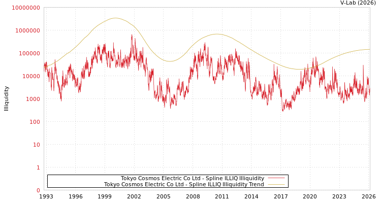 graph of Tokyo Cosmos Electric Co Ltd ILLIQ-SMEM