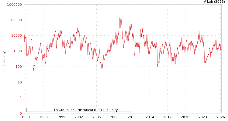 graph of TB Group Inc ILLIQ-HIST