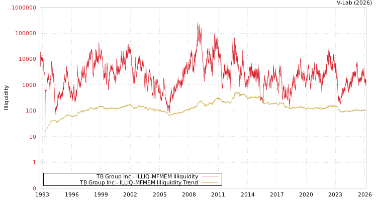 graph of TB Group Inc ILLIQ-MFMEM