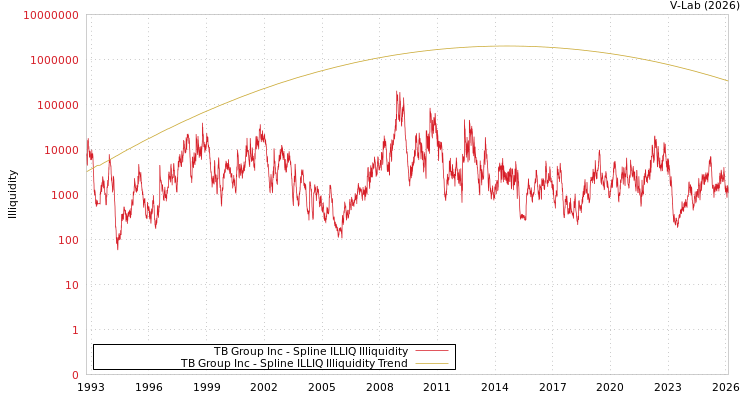 graph of TB Group Inc ILLIQ-SMEM