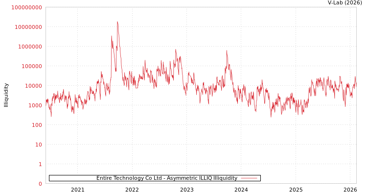graph of Entire Technology Co Ltd ILLIQ-AMEM