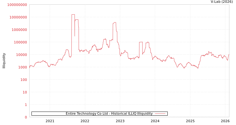 graph of Entire Technology Co Ltd ILLIQ-HIST