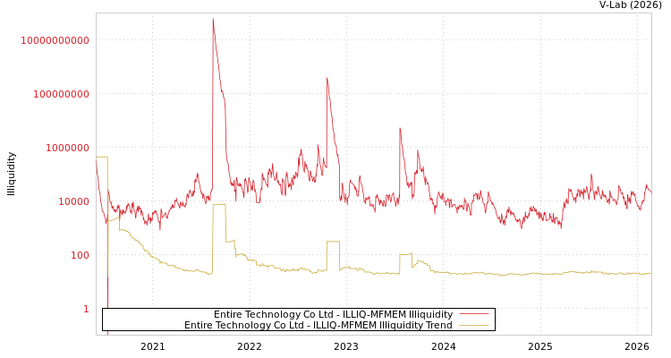graph of Entire Technology Co Ltd ILLIQ-MFMEM