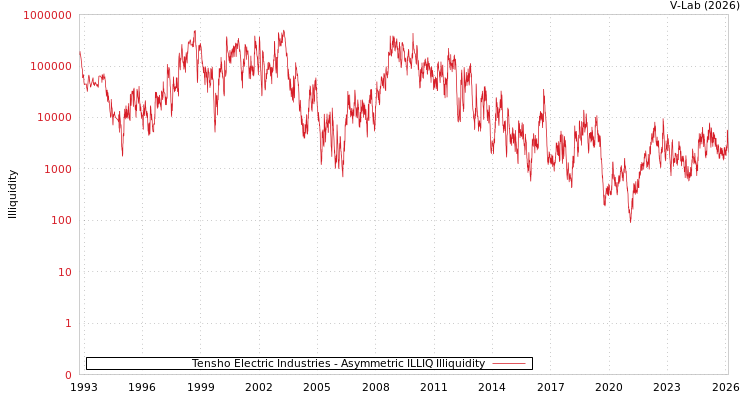 graph of Tensho Electric Industries ILLIQ-AMEM