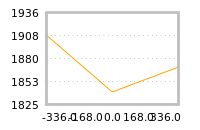 Impact of return on liquidity tomorrow