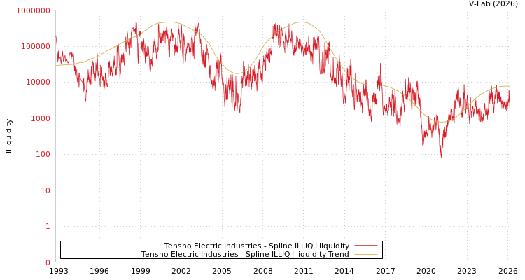 graph of Tensho Electric Industries ILLIQ-SMEM