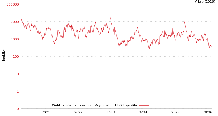 graph of Weblink Internatiomal Inc ILLIQ-AMEM