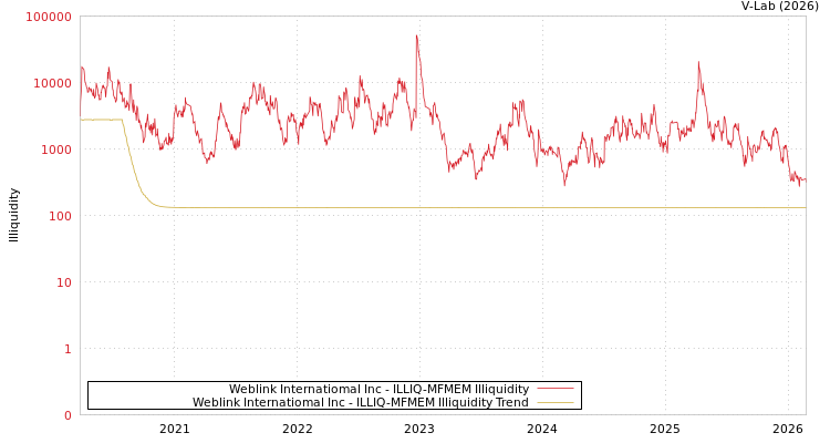 graph of Weblink Internatiomal Inc ILLIQ-MFMEM