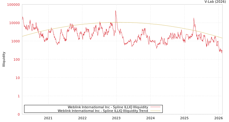 graph of Weblink Internatiomal Inc ILLIQ-SMEM