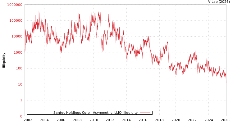 graph of Santec Holdings Corp ILLIQ-AMEM