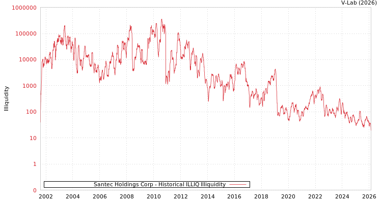 graph of Santec Holdings Corp ILLIQ-HIST