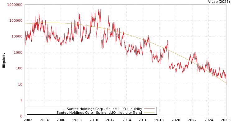 graph of Santec Holdings Corp ILLIQ-SMEM