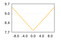 Impact of return on liquidity tomorrow