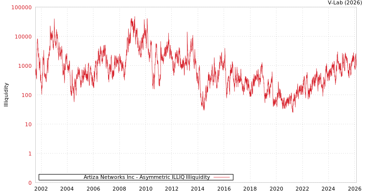 graph of Artiza Networks Inc ILLIQ-AMEM