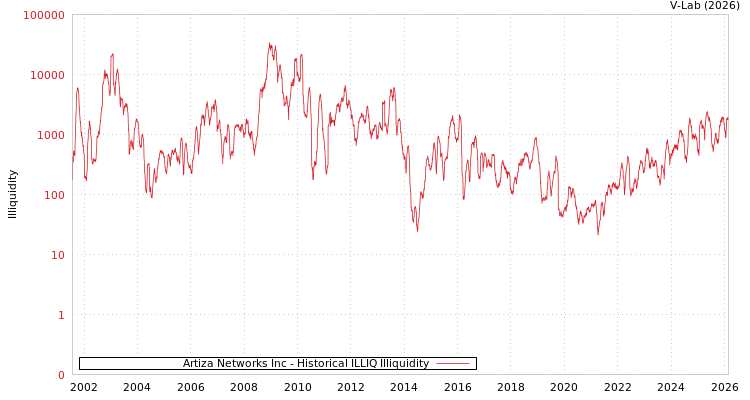 graph of Artiza Networks Inc ILLIQ-HIST