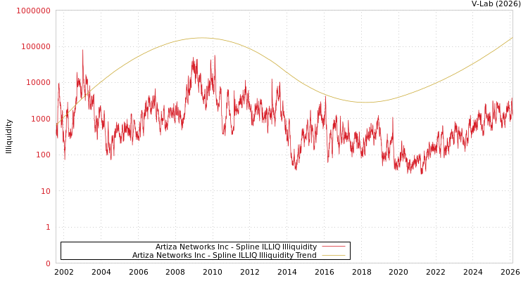 graph of Artiza Networks Inc ILLIQ-SMEM