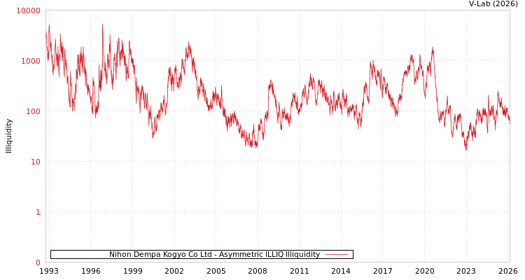 graph of Nihon Dempa Kogyo Co Ltd ILLIQ-AMEM