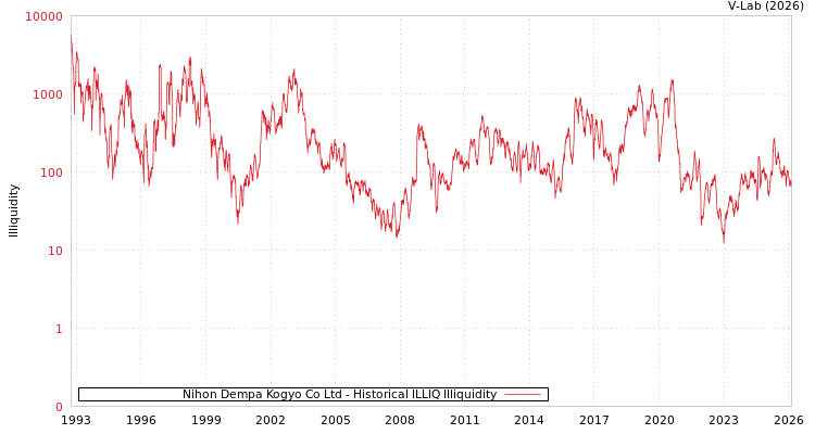 graph of Nihon Dempa Kogyo Co Ltd ILLIQ-HIST