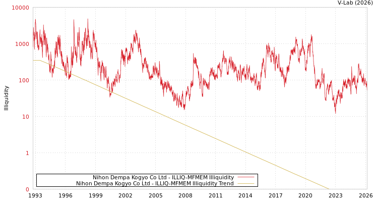 graph of Nihon Dempa Kogyo Co Ltd ILLIQ-MFMEM