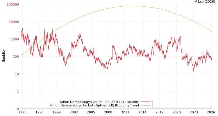 graph of Nihon Dempa Kogyo Co Ltd ILLIQ-SMEM