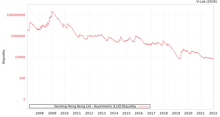 graph of Genting Hong Kong Ltd ILLIQ-AMEM