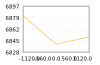 Impact of return on liquidity tomorrow