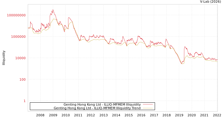 graph of Genting Hong Kong Ltd ILLIQ-MFMEM