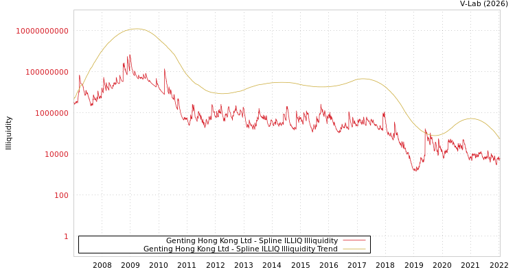 graph of Genting Hong Kong Ltd ILLIQ-SMEM