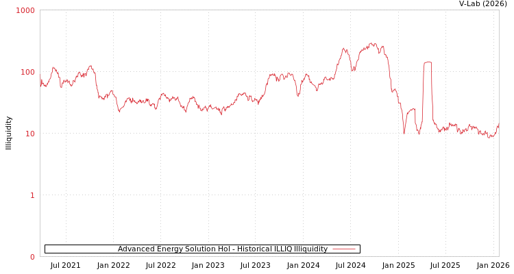 graph of Advanced Energy Solution Hol ILLIQ-HIST