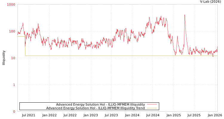 graph of Advanced Energy Solution Hol ILLIQ-MFMEM