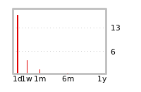 Liquidity Forecasts