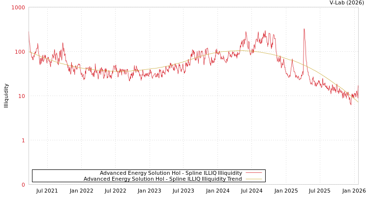 graph of Advanced Energy Solution Hol ILLIQ-SMEM