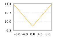 Impact of return on liquidity tomorrow