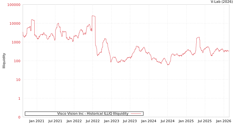 graph of Visco Vision Inc ILLIQ-HIST