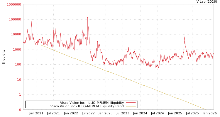 graph of Visco Vision Inc ILLIQ-MFMEM