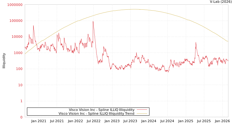 graph of Visco Vision Inc ILLIQ-SMEM